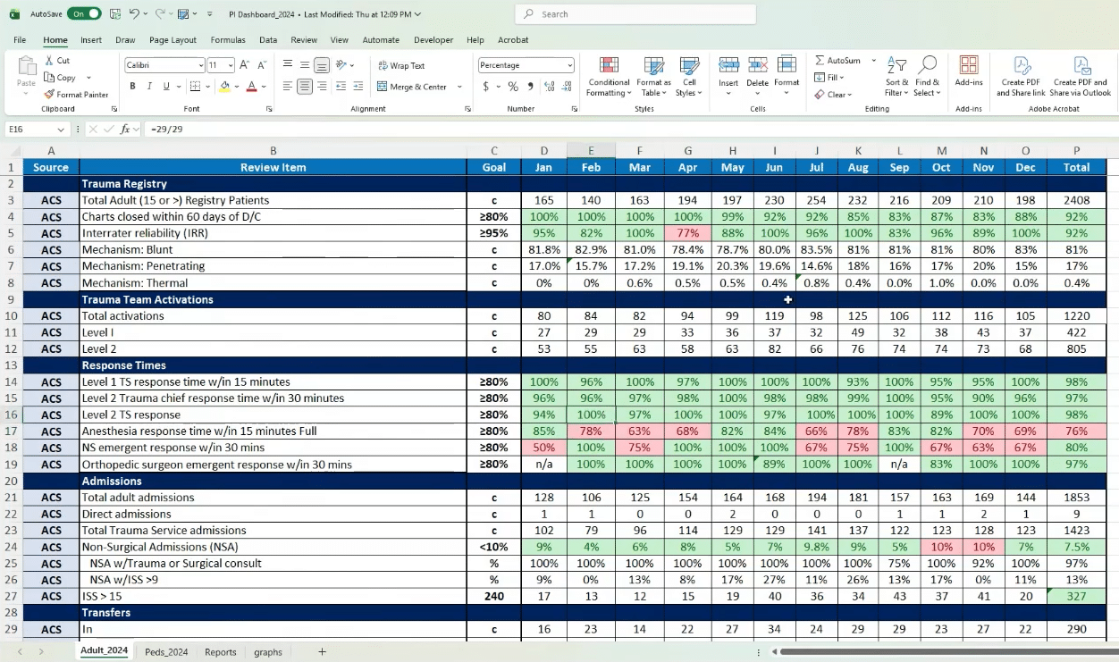 Screenshot of a trauma PI dashboard with example data